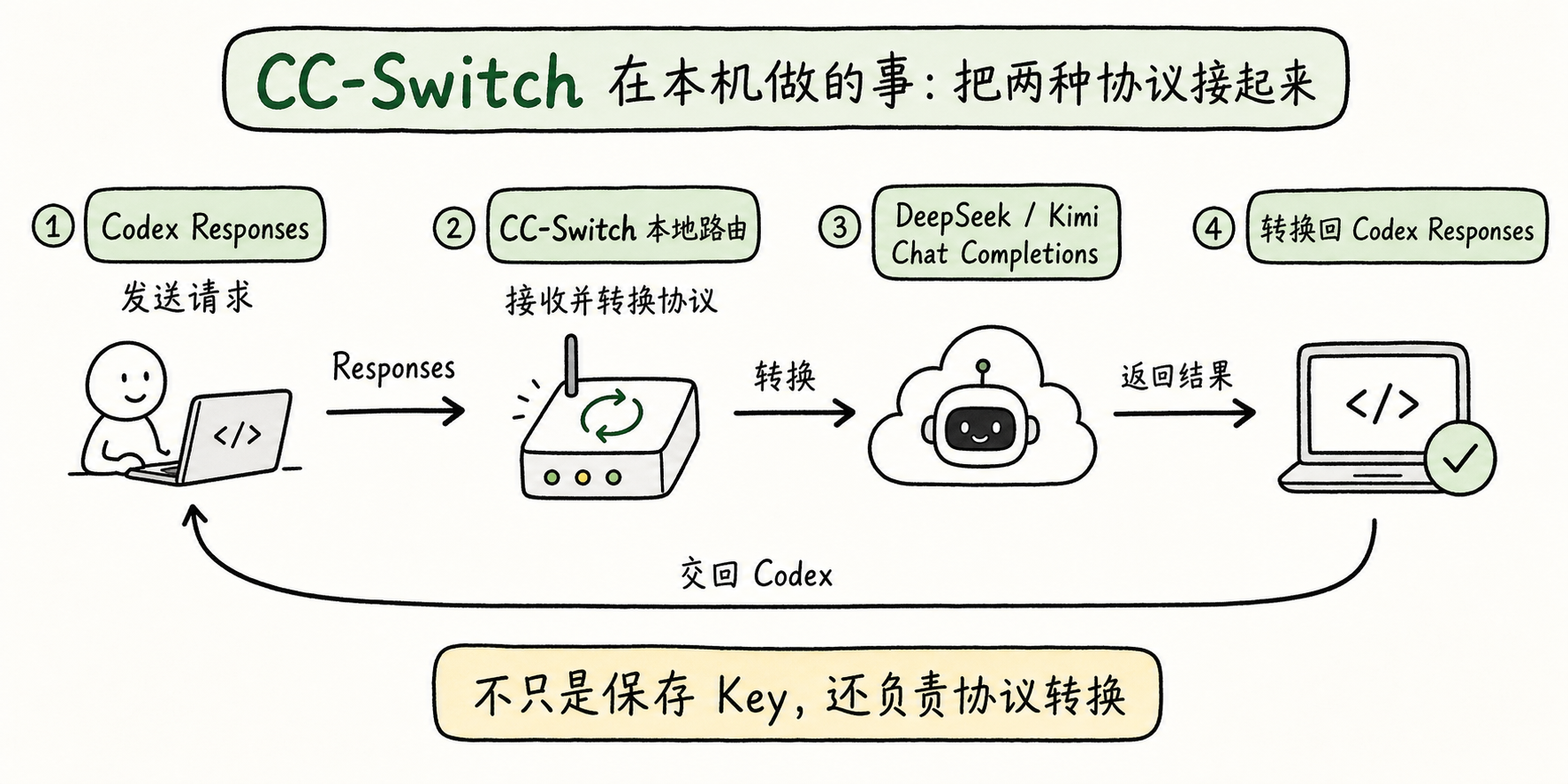 CC-Switch 本地协议转换流程