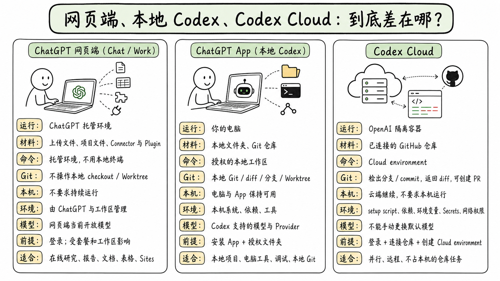 ChatGPT 网页端、本地 Codex 与 Codex Cloud 对比