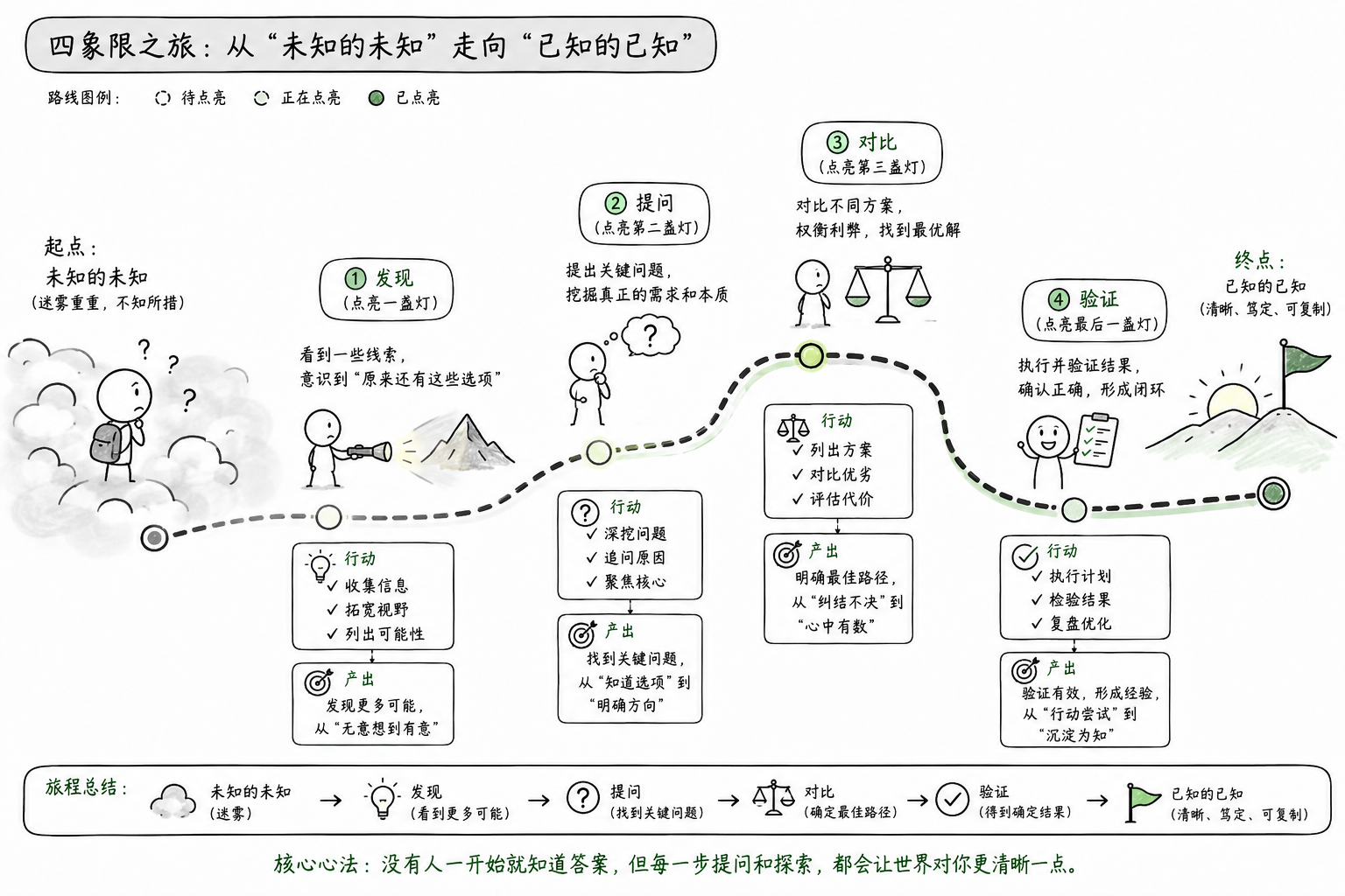 从未知的未知走向已知的已知的四步路线