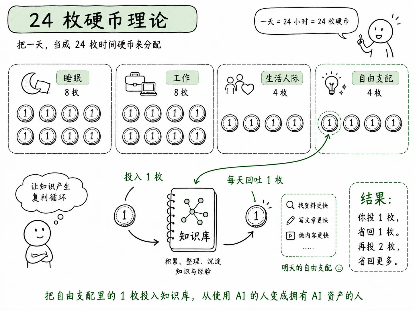 24 枚硬币时间模型