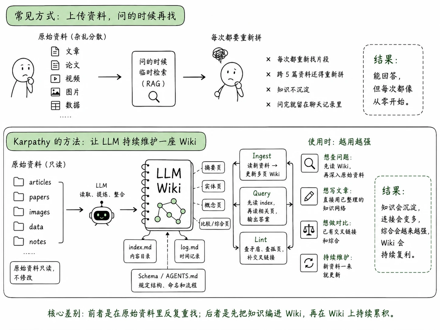 Karpathy 的 LLM Wiki 思路