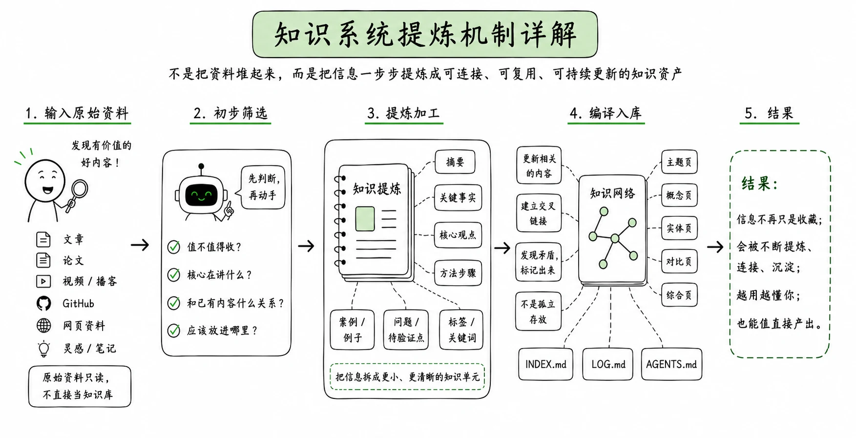 知识系统提炼结果