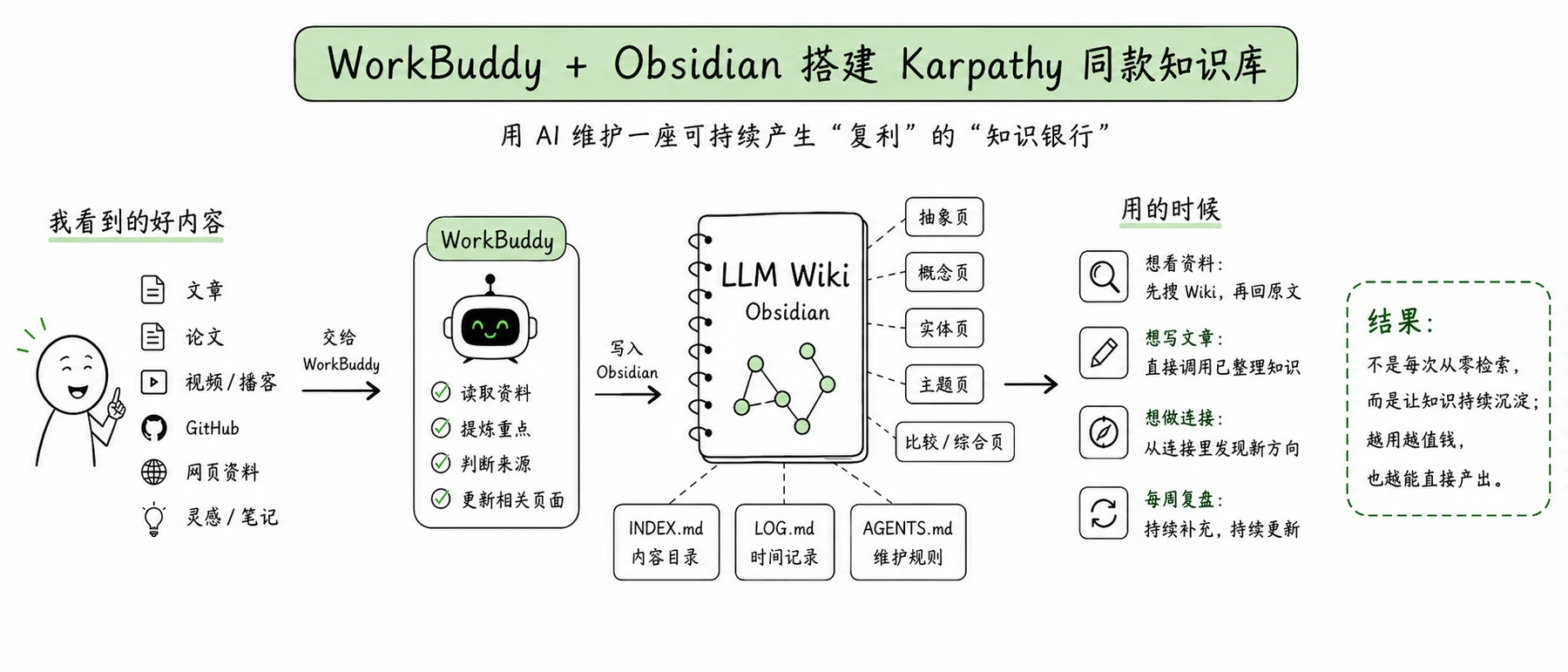 WorkBuddy + Obsidian 搭建 Karpathy 同款知识库
